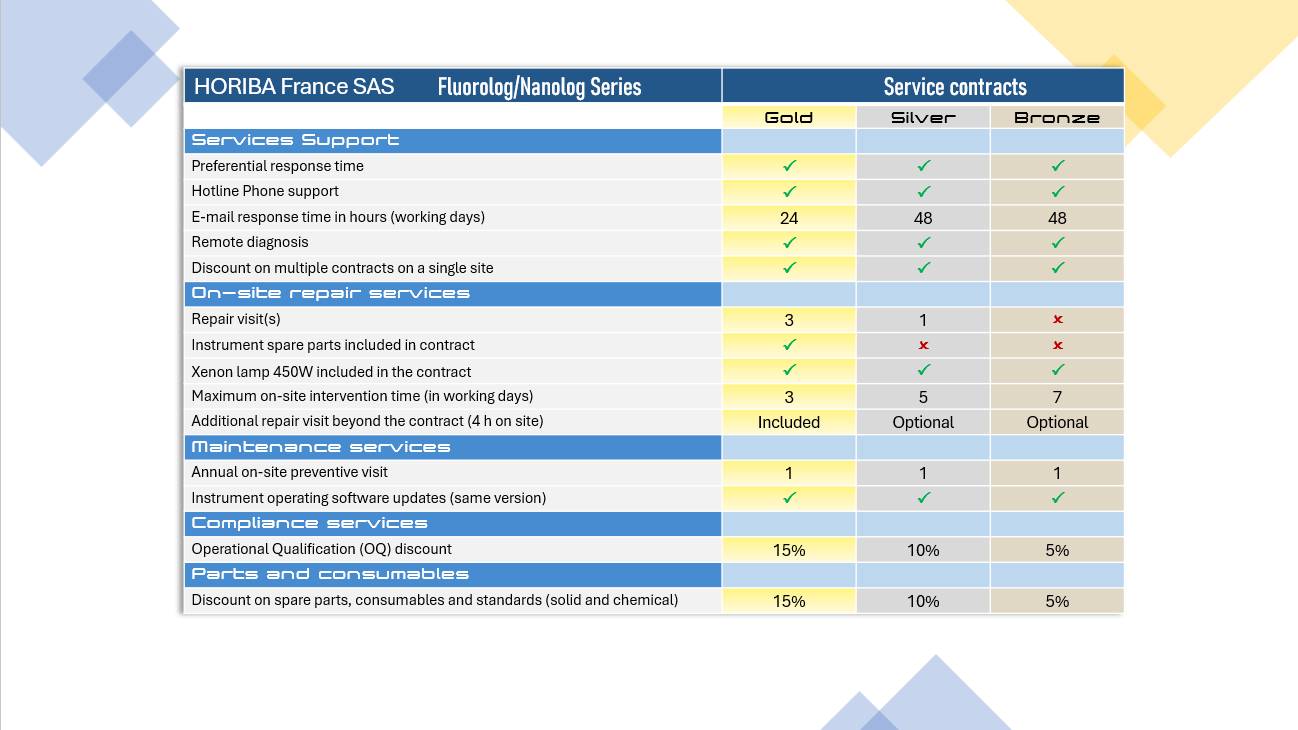Fluorolog/Nanolog maintenance contracts flyer HORIBA