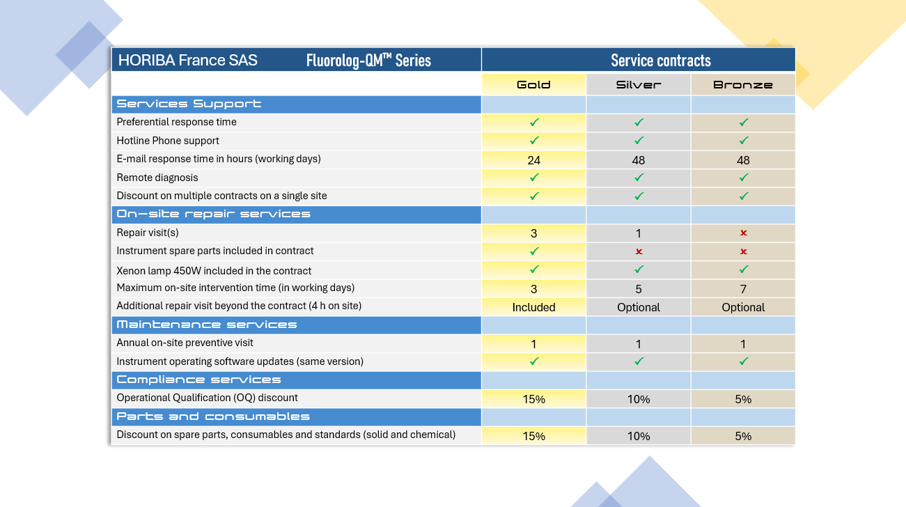 Fluorolog QM Maintenance contracts flyer HORIBA