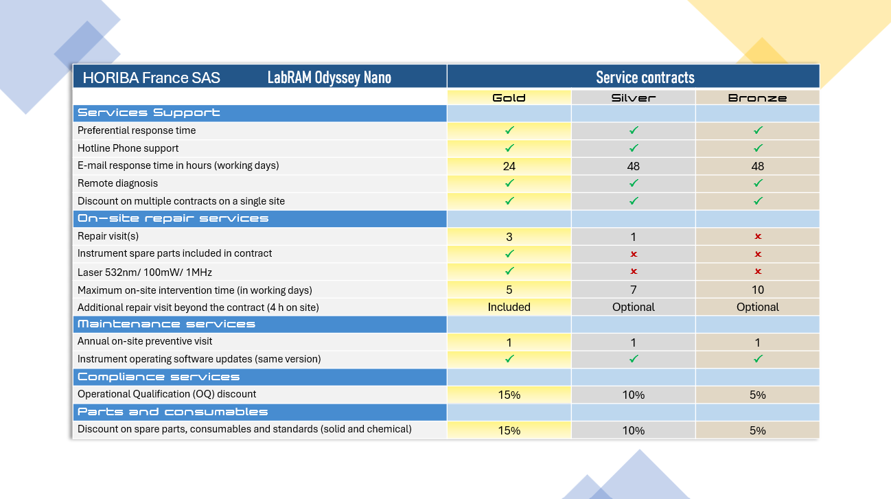 Flyer LabRAM Odyssey Nano Table Maintenance contract