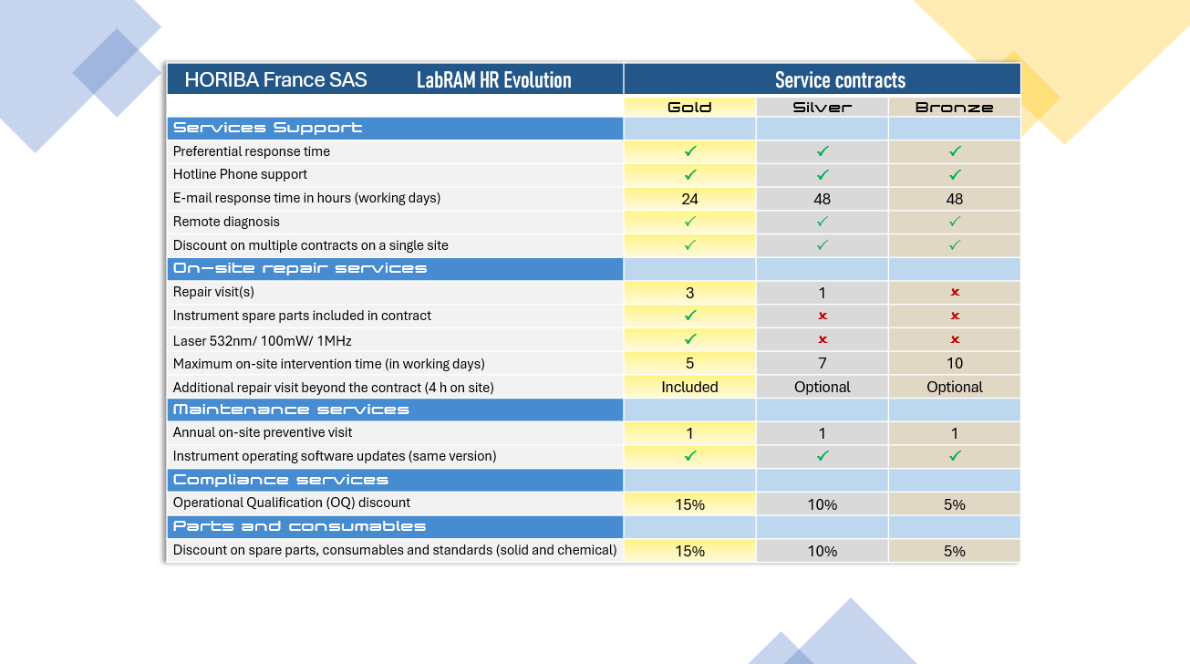 LabRAM HR Maintenance contracts flyer HORIBA