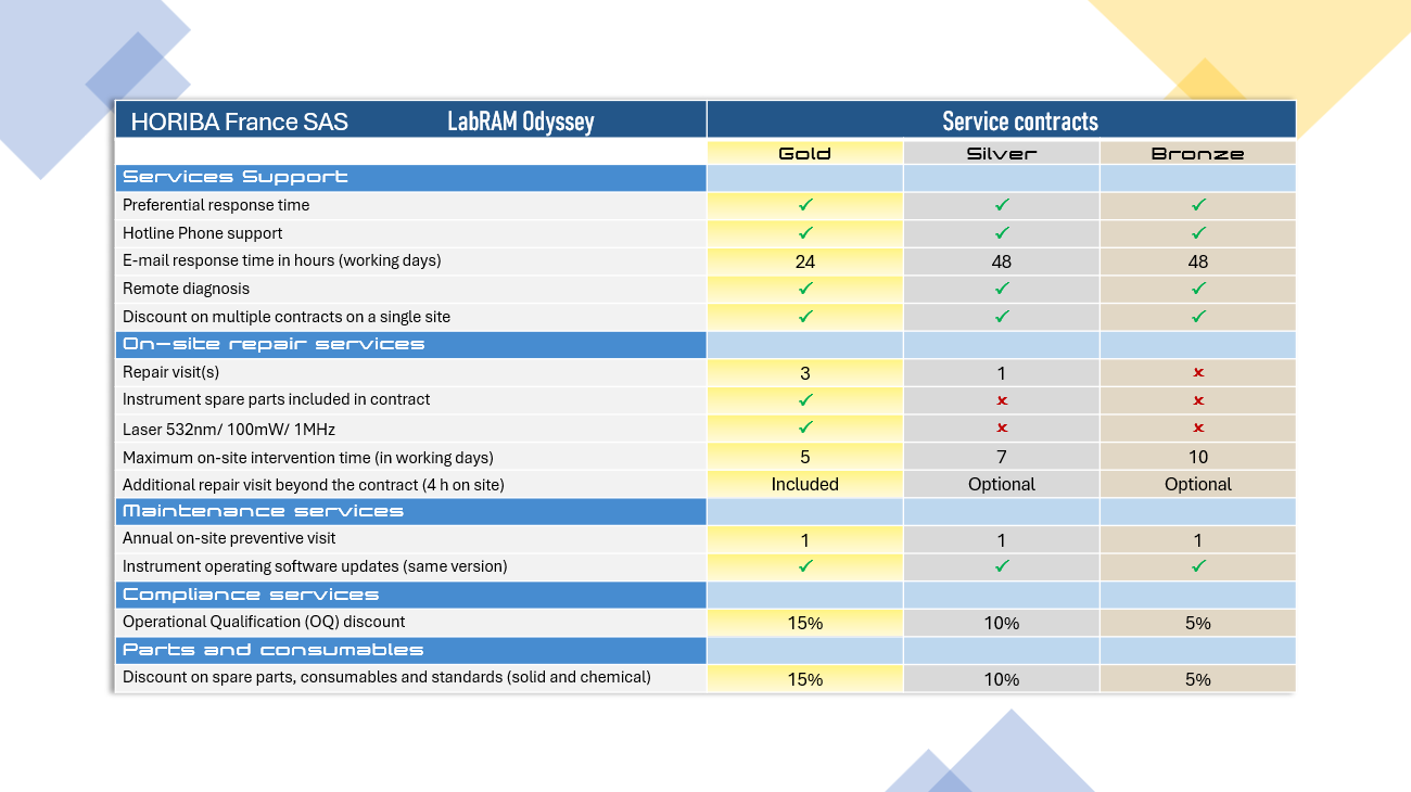 LabRAM Odyssey maintenance contracts flyer HORIBA