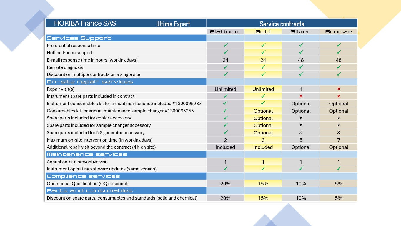 Ultima Expert Flyer maintenance contract HORIBA
