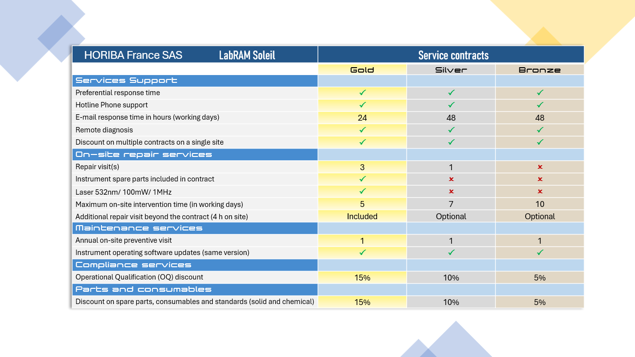 LabRAM Soleil maintenance contracts  flyer HORIBA