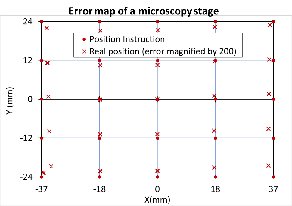 Table of a position instruction vs real position (error magnified by 200)