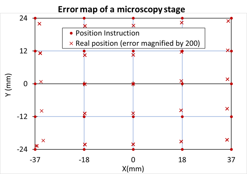 Table of a nanoGPS OxyO with Position instruction vs real position (error magnified by 200)