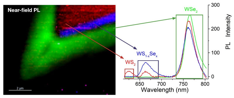 (left) TEPL (aka near-field PL) of the WS2/WSxSe1-x/WSe2 heterostructure on SiO2/Si, (right) TEPL spectra from different regions of the heterojunction HORIBA